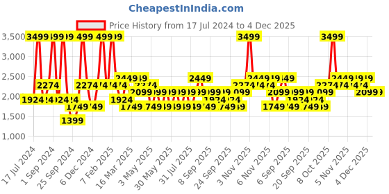 myntra.com JC HOME Blue & Purple Printed Double Queen Bedding Set jc home Price History Graph from 17 Jul 2024 to 4 Dec 2025