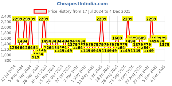 myntra.com JC HOME Blue & Red Cartoon Characters Summer 300 GSM Crib Quilt jc home Price History Graph from 17 Jul 2024 to 4 Dec 2025
