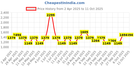 myntra.com JC HOME Blue & Red Cartoon Printed 140 TC Fitted King Bedsheet Set 1.8 m x 2.0 m jc home Price History Graph from 2 Apr 2025 to 10 Oct 2025