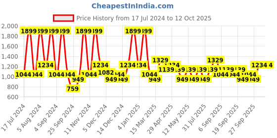 myntra.com JC HOME Blue & Red Ethnic Motifs 140 TC Single Bedsheet with 2 Pillow Covers jc home Price History Graph from 17 Jul 2024 to 12 Oct 2025