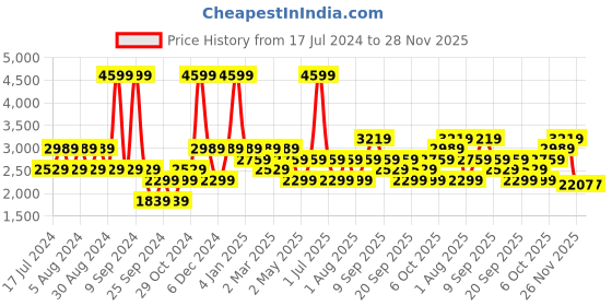 myntra.com JC HOME Blue & Red Ethnic Motifs 220 TC King Bedsheet with 2 Pillow Covers jc home Price History Graph from 17 Jul 2024 to 28 Nov 2025