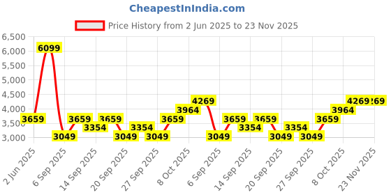 myntra.com JC HOME Blue & Red Ethnic Motifs King Bedsheet with 2 Pillow Covers jc home Price History Graph from 2 Jun 2025 to 23 Nov 2025