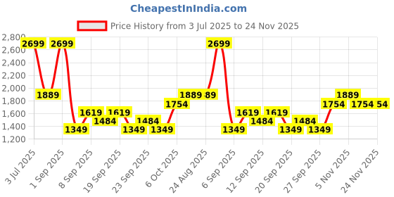 myntra.com JC HOME Blue & Red Floral 140 TC Fitted Queen Bedsheet with 2 Pillow Covers-1.5 m x 2 m jc home Price History Graph from 3 Jul 2025 to 24 Nov 2025