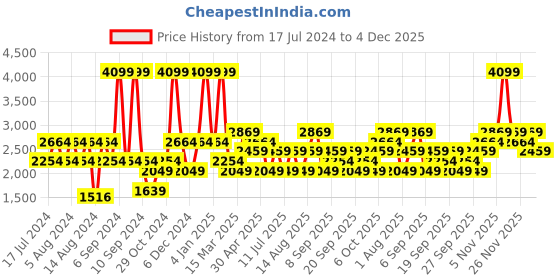 myntra.com JC HOME Blue & Red Floral 220 TC Cotton Single Bedsheet with 2 Pillow Covers jc home Price History Graph from 17 Jul 2024 to 4 Dec 2025