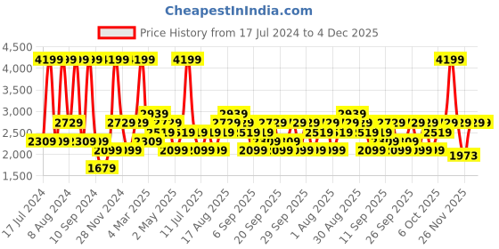 myntra.com JC HOME Blue & Red Floral Cotton 220 TC Queen Bedsheet with 2 Pillow Covers jc home Price History Graph from 17 Jul 2024 to 4 Dec 2025