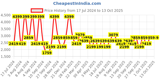 myntra.com JC HOME Blue & Red Floral Printed 220 TC King Cotton Bedsheet with 2 Pillow Covers jc home Price History Graph from 17 Jul 2024 to 13 Oct 2025