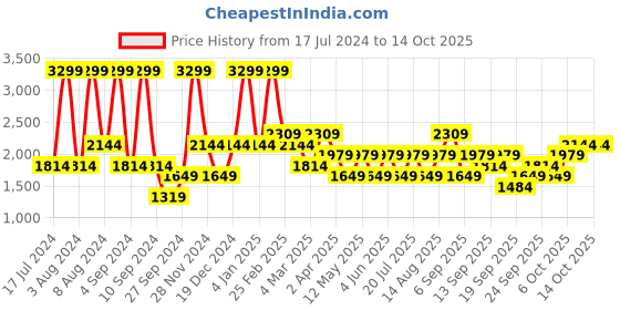 myntra.com JC HOME Blue & Red Graphic 220 TC Cotton Fitted Single Bedsheet with 1 Pillow Covers jc home Price History Graph from 17 Jul 2024 to 14 Oct 2025