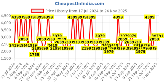 myntra.com JC HOME Blue & Red Graphic 220 TC Cotton Queen Bedsheet with 2 Pillow Covers jc home Price History Graph from 17 Jul 2024 to 23 Nov 2025