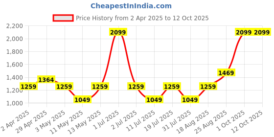 myntra.com JC HOME Blue & Red Printed 140 TC Fitted Queen Bedsheet Set- 1.5 m x 2.0 m jc home Price History Graph from 2 Apr 2025 to 12 Oct 2025