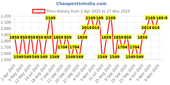 myntra.com JC HOME Blue & Red Printed 140 TC King Size Bedsheet Set 2.45 m x 2.50 m jc home Price History Graph from 2 Apr 2025 to 27 Nov 2025