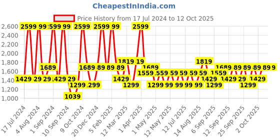 myntra.com JC HOME Blue & Red Printed Double King Bedding Set With 2 Pillow Covers & Quilt Cover jc home Price History Graph from 17 Jul 2024 to 12 Oct 2025