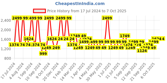 myntra.com JC HOME Blue & Red Printed Double Queen Bedding Set jc home Price History Graph from 17 Jul 2024 to 6 Oct 2025