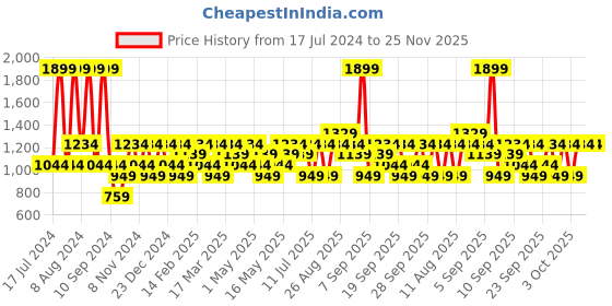 myntra.com JC HOME Blue & Red Striped 140 TC King Bedsheet with 2 Pillow Covers jc home Price History Graph from 17 Jul 2024 to 24 Nov 2025