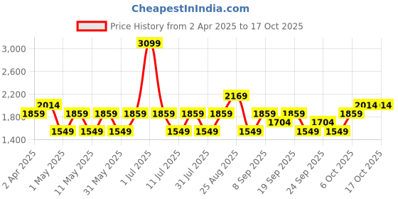 myntra.com JC HOME Blue & Red Striped 140 TC King Bedsheet with 2 Pillow Covers jc home Price History Graph from 2 Apr 2025 to 16 Oct 2025