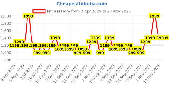 myntra.com JC HOME Blue & Red Striped 140 TC Single Bedsheet with 1 Pillow Covers jc home Price History Graph from 2 Apr 2025 to 23 Nov 2025