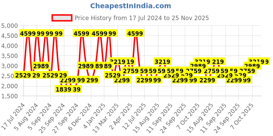 myntra.com JC HOME Blue & Red Striped 220 TC King Bedsheet with 2 Pillow Covers jc home Price History Graph from 17 Jul 2024 to 25 Nov 2025