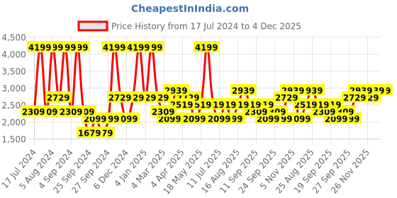 myntra.com JC HOME Blue & Red Striped 220 TC Queen Bedsheet with 2 Pillow Covers jc home Price History Graph from 17 Jul 2024 to 4 Dec 2025