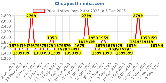 myntra.com JC HOME Blue & Teal Cartoon Characters 140 TC Queen Bedsheet with 2 Pillow Covers jc home Price History Graph from 2 Apr 2025 to 5 Dec 2025