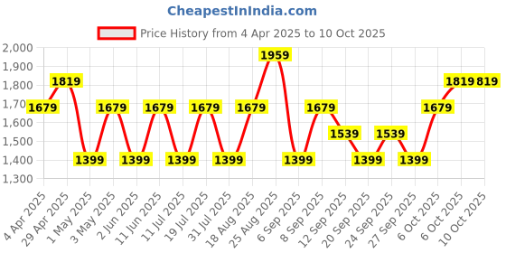 myntra.com JC HOME Blue & White 140 TC King Bedsheet with 2 Pillow Covers jc home Price History Graph from 4 Apr 2025 to 10 Oct 2025
