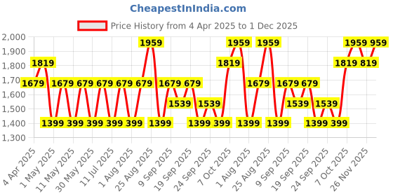myntra.com JC HOME Blue & White 140 TC King Bedsheet with 2 Pillow Covers jc home Price History Graph from 4 Apr 2025 to 1 Dec 2025