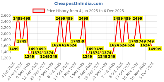 myntra.com JC HOME Blue & White 140 TC King Bedsheet with 2 Pillow Covers jc home Price History Graph from 4 Jun 2025 to 5 Dec 2025