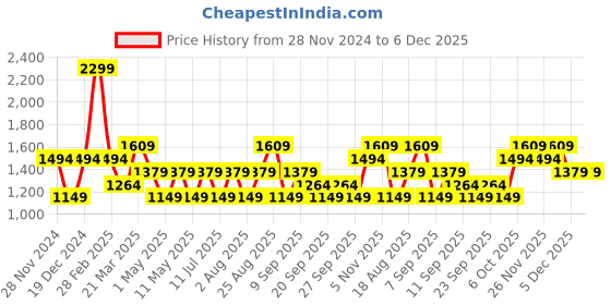 myntra.com JC HOME Blue & White 140 TC Queen Bedsheet Set 1.50 m x 2 m jc home Price History Graph from 28 Nov 2024 to 5 Dec 2025