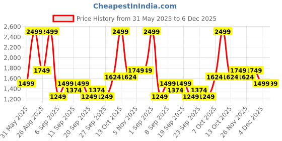 myntra.com JC HOME Blue & White 140 TC Queen Bedsheet with 2 Pillow Covers jc home Price History Graph from 31 May 2025 to 5 Dec 2025