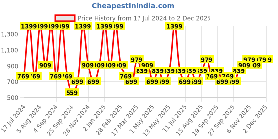 myntra.com JC HOME Blue & White 140 TC Single Bedsheet with 1 Pillow Cover jc home Price History Graph from 17 Jul 2024 to 30 Nov 2025