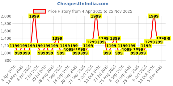 myntra.com JC HOME Blue & White 140 TC Single Bedsheet with 1 Pillow Covers jc home Price History Graph from 4 Apr 2025 to 24 Nov 2025