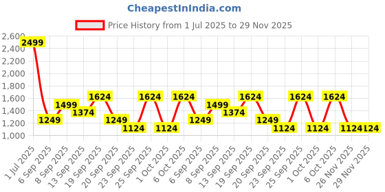 myntra.com JC HOME Blue & White 140 TC Single Bedsheet with 1 Pillow Covers jc home Price History Graph from 1 Jul 2025 to 29 Nov 2025