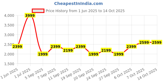 myntra.com JC HOME Blue & White 4 Pieces Cartoon Characters Double King Bedding Set jc home Price History Graph from 1 Jun 2025 to 13 Oct 2025