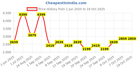 myntra.com JC HOME Blue & White 4 Pieces Cartoon Characters Double Queen Bedding Set jc home Price History Graph from 1 Jun 2025 to 18 Oct 2025