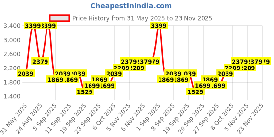 myntra.com JC HOME Blue & White 4 Pieces Cartoon Characters Double Queen Bedding Set jc home Price History Graph from 31 May 2025 to 23 Nov 2025