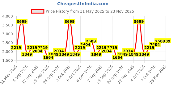 myntra.com JC HOME Blue & White 4 Pieces Cartoon Characters Double Queen Bedding Set jc home Price History Graph from 31 May 2025 to 23 Nov 2025
