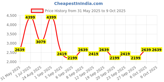 myntra.com JC HOME Blue & White 4 Pieces Cartoon Characters Printed Double King Bedding Set jc home Price History Graph from 31 May 2025 to 8 Oct 2025