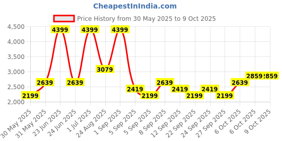 myntra.com JC HOME Blue & White 4 Pieces Checked Double Extra Large Bedding Set jc home Price History Graph from 30 May 2025 to 9 Oct 2025