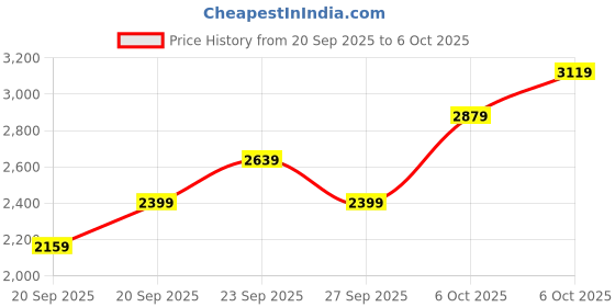 myntra.com JC HOME Blue & White 4 Pieces Double Extra Large Regular Bedding Set jc home Price History Graph from 20 Sep 2025 to 6 Oct 2025