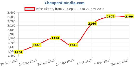 myntra.com JC HOME Blue & White 4 Pieces Floral Printed Single AC Room Bedding Set With Quilt jc home Price History Graph from 20 Sep 2025 to 24 Nov 2025