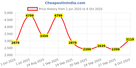 myntra.com JC HOME Blue & White 4 Pieces Printed Double Extra Large Bedding Set jc home Price History Graph from 1 Jun 2025 to 6 Oct 2025