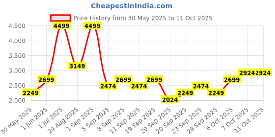 myntra.com JC HOME Blue & White 4 Pieces Printed Double King Bedding Set jc home Price History Graph from 30 May 2025 to 10 Oct 2025