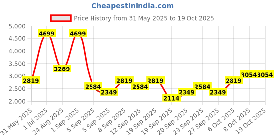myntra.com JC HOME Blue & White 4 Pieces Printed Double King Bedding Set jc home Price History Graph from 31 May 2025 to 17 Oct 2025