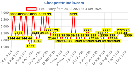 myntra.com JC HOME Blue & White Abstract AC Room Single Bed Quilt jc home Price History Graph from 24 Jul 2024 to 4 Dec 2025