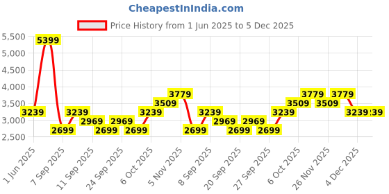 myntra.com JC HOME Blue & White Abstract Printed 162 TC Double Bed Superking Bed Cover Set jc home Price History Graph from 1 Jun 2025 to 5 Dec 2025