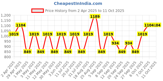 myntra.com JC HOME Blue & White Abstract Printed140 TC Fitted Single Size Bedsheet Set jc home Price History Graph from 2 Apr 2025 to 9 Oct 2025