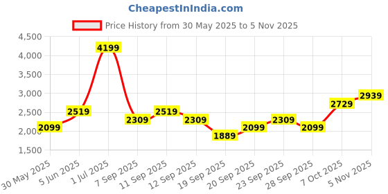 myntra.com JC HOME Blue & White AC Room 233 GSM Single Bed Quilt jc home Price History Graph from 30 May 2025 to 4 Nov 2025