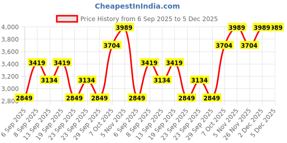 myntra.com JC HOME Blue And White AC Room 300 GSM Double Bed Blanket jc home Price History Graph from 6 Sep 2025 to 5 Dec 2025