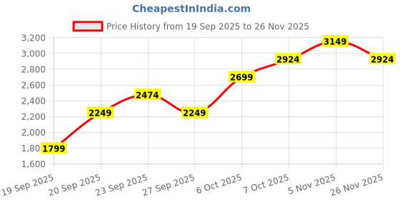 myntra.com JC HOME Blue & White AC Room Double Queen Bedding Set jc home Price History Graph from 19 Sep 2025 to 25 Nov 2025