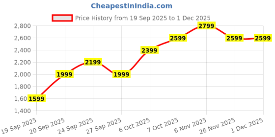 myntra.com JC HOME Blue & White AC Room Single Bedding Set jc home Price History Graph from 19 Sep 2025 to 1 Dec 2025