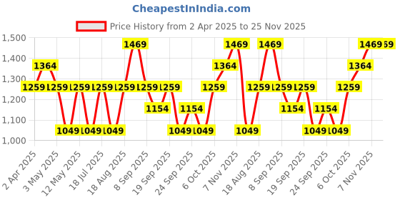 myntra.com JC HOME Blue & White Cartoon Characters 140 TC Fitted Queen Bedsheet Set 2 m x 1.5 m jc home Price History Graph from 2 Apr 2025 to 25 Nov 2025