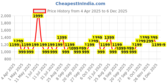 myntra.com JC HOME Blue & White Cartoon Characters 140 TC Single Bedsheet with 1 Pillow Covers jc home Price History Graph from 4 Apr 2025 to 6 Dec 2025
